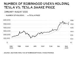 Robinhood's opening price was $38 per share, valuing the stock trading app at roughly $32 billion. Why Tesla Fever Is The New Tulip Mania By Scott Galloway Marker
