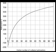 Distillation And Boiling Points Fsc 432 Petroleum Refining