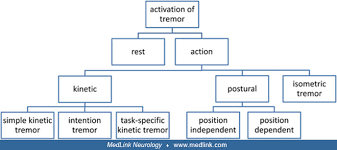 Image result for Rest Tremor