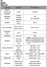 The modal verbs of english are a small class of auxiliary verbs used mostly to express modality (properties such as possibility, obligation, etc.). Modal Verbs Overview