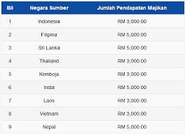 Kalo siang memang ada beberapa karyawan yang mengerjakan sesuatu di situ, tetapi malam hari kelihatannya sepi. Borang Permohonan Pembantu Rumah Online Sistem Maid Online Rungus My