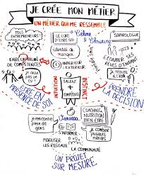 Compte Rendu Evenement Creer Son Metier Je Me Casse Facilitation Graphique Metier Creer Son Entreprise