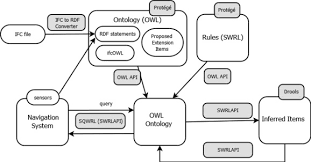 The list is currently sorted first by division and then by category. An Approach Based On The Ifcowl Ontology To Support Indoor Navigation Sciencedirect