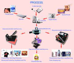 New Market Segment By Adding The Sublimation System Heat Press Transfers Heat Press Promotional Printing