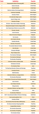 There is now a new world number two, with stanford university climbing two places from last year. Qs World Universities 2018 Only 3 Indian Institutes In Top 200 Universities In The World Rediff Com Get Ahead