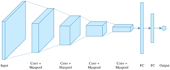 They, therefore, have all the characteristics of neural networks. Applied Deep Learning Part 4 Convolutional Neural Networks By Arden Dertat Towards Data Science