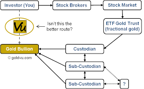 View the latest etf prices and news for better etf investing. Gold Etf Funds And The Risk Of Missing Bullion