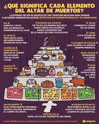 Infografia Que Significa Cada Elemento Del Altar De Muertos Altares De Muertos Altares De Muertos Creativos Dia De Muertos