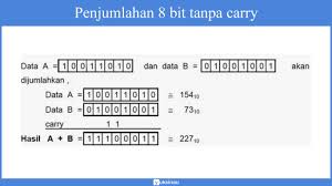 Paling umumnya, magma adalah satu set bersama dengan operasi biner yang didefinisikan di dalamnya. Operasi Aritmatika Biner Oktal Heksadesimal Contoh Soal
