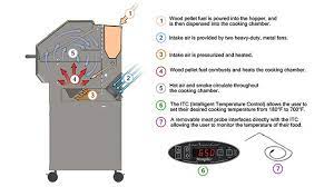 Pellet Grill Vs Gas Grill How A Pellet Grill Works Outdoor Kitchen Outdoor Kitchen Decor Memphis Grills