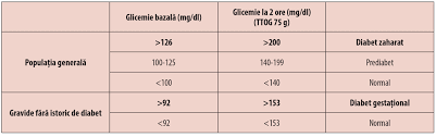 O valoare a glicemiei care nu scade sub 125 mg/dl este considerată hiperglicemie, iar o valoare care ajunge sub 70 mg/dl reprezintă hipoglicemie. Diabetul GestaÅ£ional Efectele Asupra Mamei È™i Copilului
