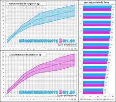 Schwangerschaftswoche entwicklung mutter & baby in der 29. Gewichtstabelle Baby Tabelle Diagramme Fur Kinder Bis 5j