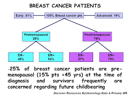 Some types of breast cancer are more likely to develop after menopause. Breast Cancer Patients Ppt Video Online Download