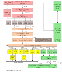 What is a system bus, data bus, address bus, control bus. Microarchitecture Wikipedia