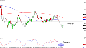 Chart Art Longer Term Setups On Gbp Usd And Gbp Cad