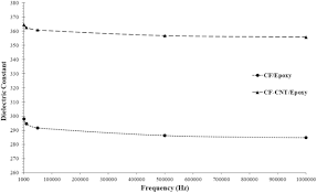 Recent, ing bank românia a decis extinderea facilității de credit de 100 de milioane de euro acordat grupului nepi rockastle, companie care are o poziție dominantă în românia pe piața imobiliară, fiind cel mai mare proprietar de centre. Improving Flexural And Dielectric Properties Of Carbon Fiber Epoxy Composite Laminates Reinforced With Carbon Nanotubes Interlayer Using Electrospray Deposition