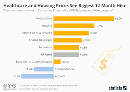 Chart Healthcare And Housing Prices See Biggest 12 Month