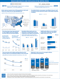 Health And Health Care For Blacks In The United States Health Care Healthcare Education Health