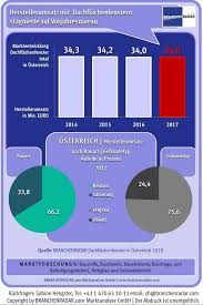 Dachflachenfenster In Osterreich 2018 Infografik Kein Wachstum Mit Dachflachenfenstern Dachflachenfenster Fenster Dach O Dachflachenfenster Dach Fenster