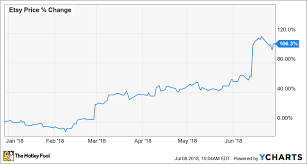 why etsy inc stock soared 106 3 in the first half of 2018