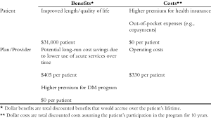 Top health insurers and partners. Projected Benefits And Costs Of Healthpartners Diabetes Disease Download Table