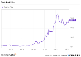 We did not find results for: Where Will Tesla Stock Be In 5 Years Nasdaq Tsla Seeking Alpha