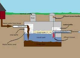 Holding Tank Or Septic System