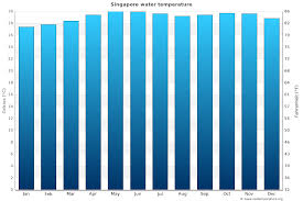 Air temperature, air pressure and humidity, wind speed, magnetic field and uv index. Singapore Water Temperature Singapore Sea Temperatures