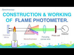The first type is called a packed column which no one as you see it hit the flame ionization detector you see something that is called a chromatogram. Describe The Main Components Of The Flame Photometer Spectroscopy Analytical Chemistry Youtube