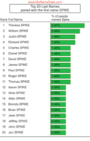 SPIKE Last Name Statistics by MyNameStats.com