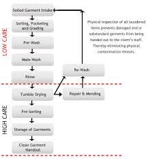 Laundry Business Process Flow Chart Extraordinary Laundry