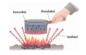 Menghangatkan tubuh dekat sumber api 3. Pengertian Konduksi Konveksi Radiasi Disertai Contoh Kependidikan Com