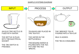 a systems diagram