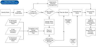 Keys To Improve Maintenance Workflow