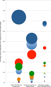 The lung cancer awareness month coalition is a group of leading international research and advocacy organizations that partner each november in an effort to improve outcomes for lung cancer patients across the world. The Social Dynamics Of Lung Cancer Talk On Twitter Facebook And Macmillan Org Uk Npj Digital Medicine