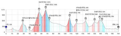지리고지리는 지리산 반베레스트 그란폰도 후기 - 클리앙