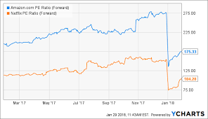 Current and historical p/e ratio for amazon (amzn) from 2006 to 2020. Amazon To Report A Monster Holiday Quarter Nasdaq Amzn Seeking Alpha