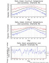 Charlotte North Carolina Climate Yearly Annual Temperature