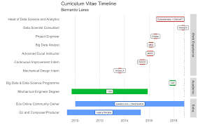 Visualize Your Cvs Timeline With R Gantt Chart Style