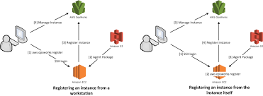 Registering An Instance With An Aws Opsworks Stacks Stack Aws Opsworks