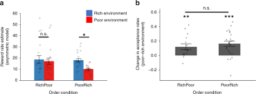 We did not find results for: Biased Belief Updating And Suboptimal Choice In Foraging Decisions Nature Communications
