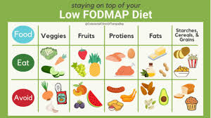 Image result for FODMAP