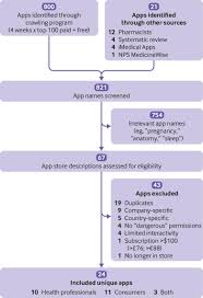 Those apps can be split into two categories: Data Sharing Practices Of Medicines Related Apps And The Mobile Ecosystem Traffic Content And Network Analysis The Bmj