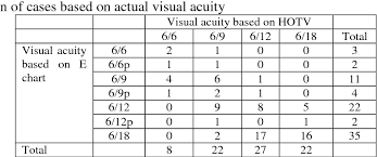 Pdf The Role Of Hotv Visual Acuity Chart In Estimating