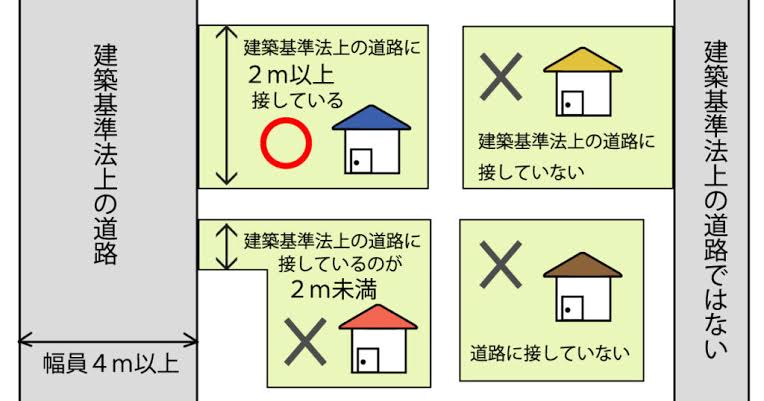 接道義務を満たさない土地の条件（AI 生成）