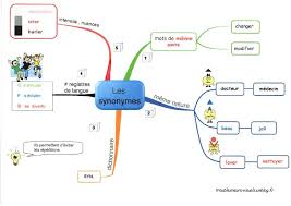 Les Synonymes Carte Mentale Classemapping Carte Mentale Carte Heuristique Carte Conceptuelle