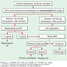 disorders of the neurohypophysis harrisons principles of