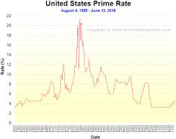Prime Rate Chart Historical Trade Setups That Work