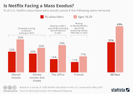Chart Is Netflix Facing A Mass Exodus Statista
