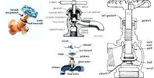 In cold climates, the outdoor water spigots installed on the wall of your home can easily freeze and burst in the wintertime. Pin By Erica Chao On Temporary Architecture Exposed Plumbing Leak Repair Faucet